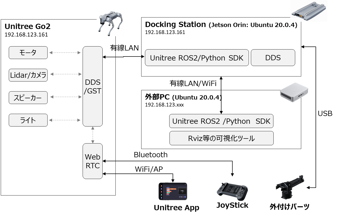 開発方法】UnitreeGo2の開発環境の設定 - Robo Renta